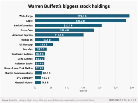 warren buffet stocks