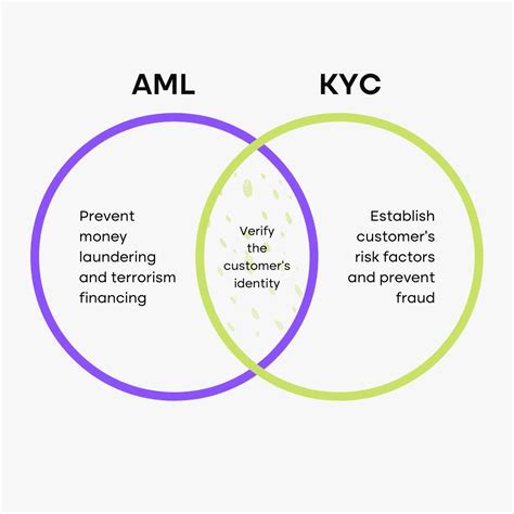 was kyc an aml