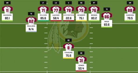 Washington Redskins Depth Chart