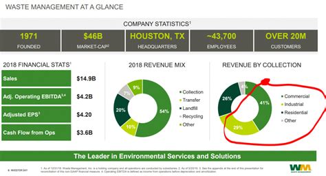 waste management inc stock