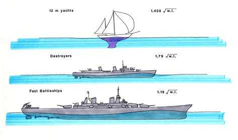 waterline length