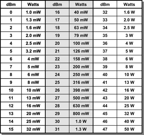 watts conversion table