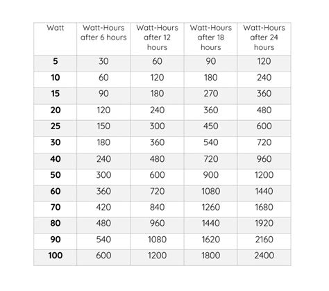 watts to watt-hours calculator