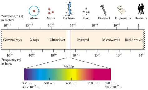 Wavelength Radiation Chart