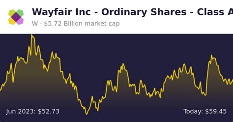 wayfair inc stock price