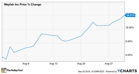 wayfair stock price