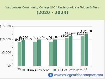 wcc tuition and fees