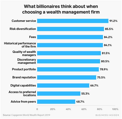 wealth management salary