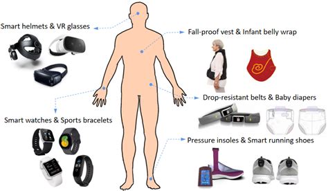 wearable monitoring systems wearable monitoring systems Reader