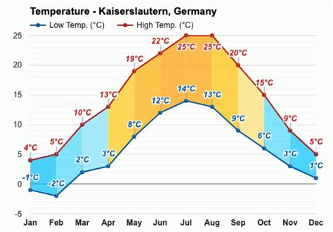 Weather In Kaiserslautern