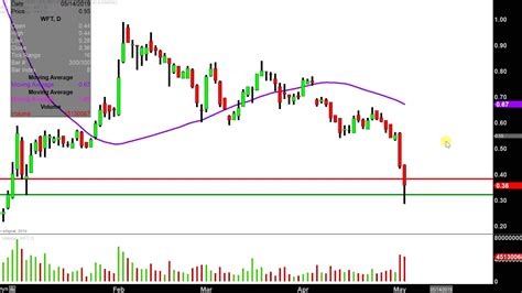 weatherford international stock