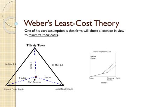 weber's least cost theory
