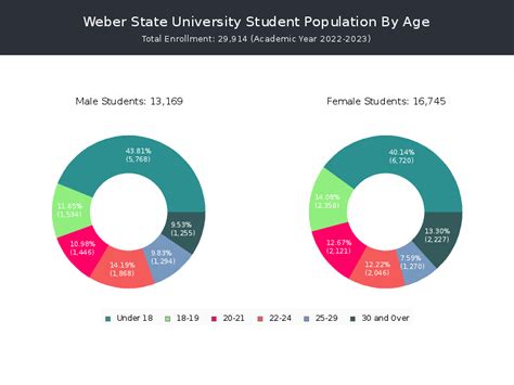 weber state student age statistics