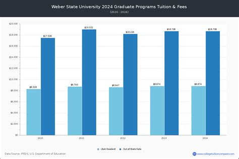 weber state university tuition