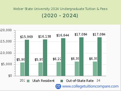 weber tuition chart