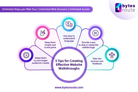Website Walkthrough Best Practices