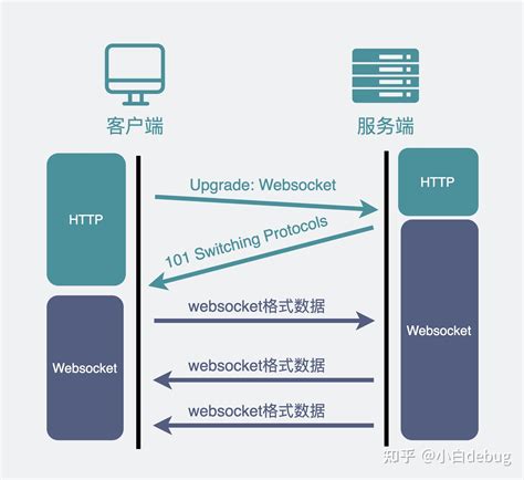 websocket和rest区别