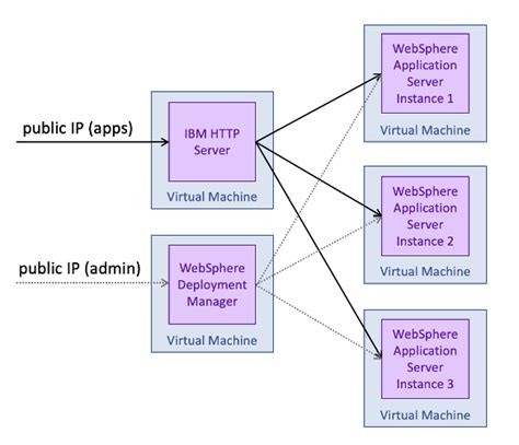 websphere application server network deployment 85 infocenter PDF