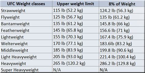 Weight Class Chart