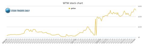 weight watchers international stock price