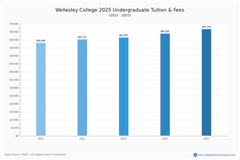 wellesley college tuition