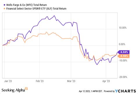 wells fargo stock today