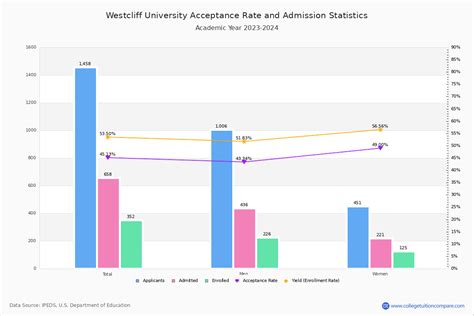 westcliff university acceptance rate