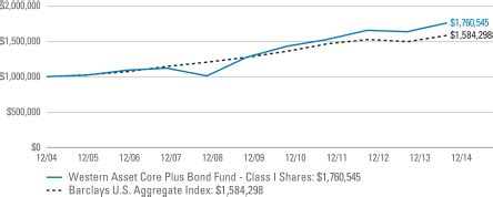 western asset core plus bond