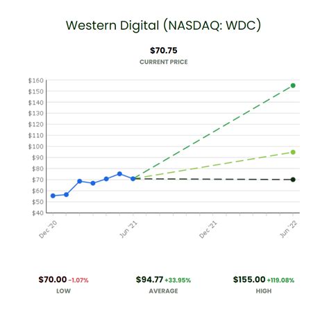 western digital stocks