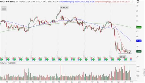 wfc stock price today