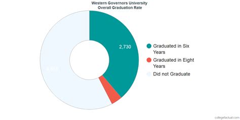 wgu acceptance rate