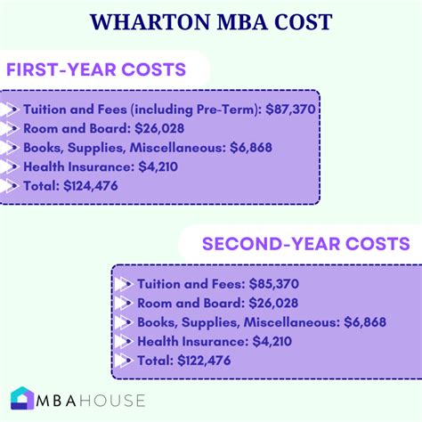 wharton mba program cost