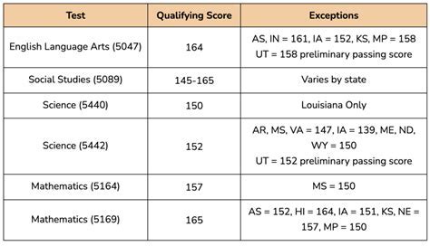 what's a passing score on una test