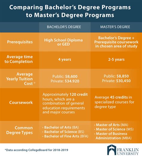 what's better a masters or bachelors
