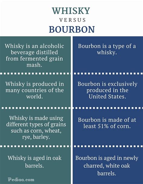 what's difference between whiskey and bourbon