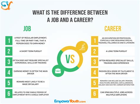 what's the difference between a job and career