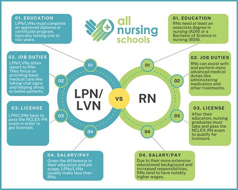 what's the difference between a lpn and rn