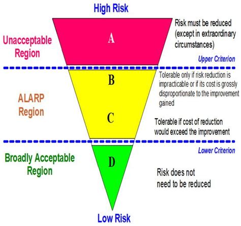 what acceptance rate is considered safety