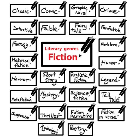 what are fiction genres? name that text type Doc