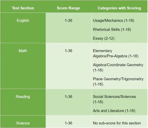 what are good act scores 2024