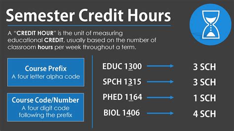 what are semester credit hours