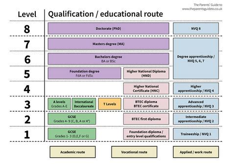what are the different ed level exams