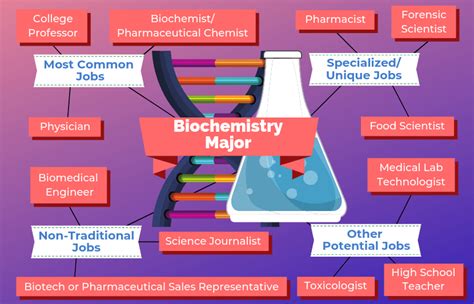 what careers can you get with a biochemistry degree