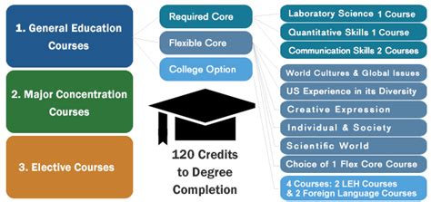 what classes are required in college