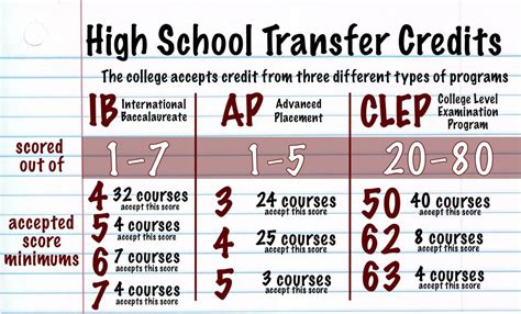 what does college credit do
