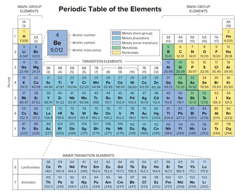 what element is 3p5