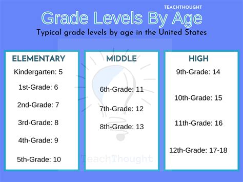 what grade are you in when you are 12