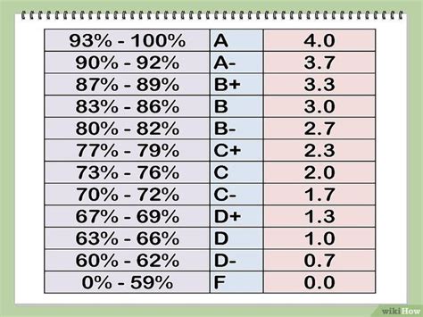 what grade is 92 percent