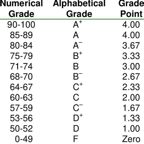 what grade is a 69