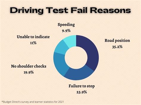 what happens if i fail my driving test